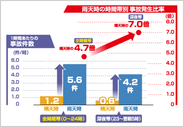 出典：H18年　首都高調べ　晴天時と雨天時の事故発生比率グラフ