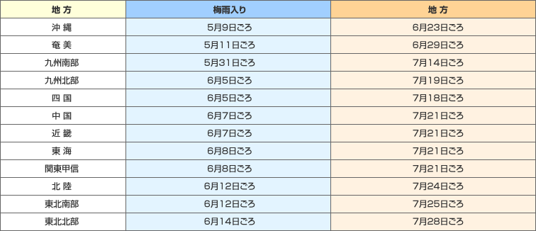 地方別梅雨入り・梅雨明け（平年）