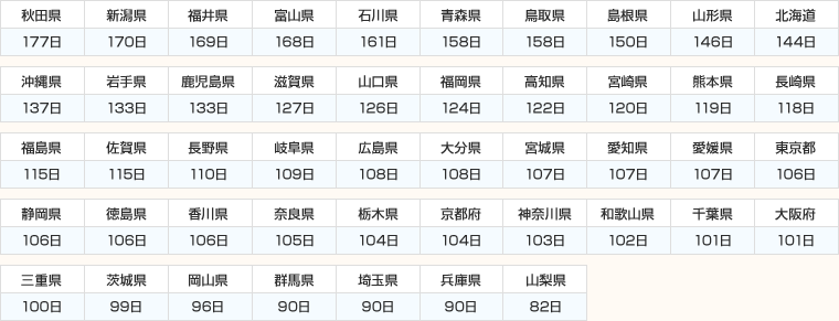 都道府県別 年間降水日数（2014年度）