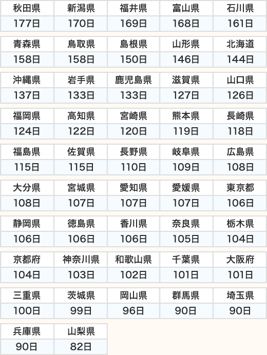 都道府県別 年間降水日数（2014年度）
