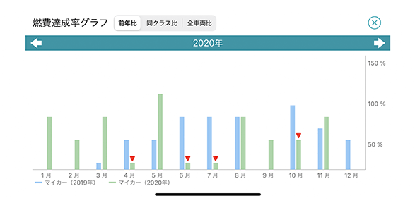 過去の燃費達成率グラフ