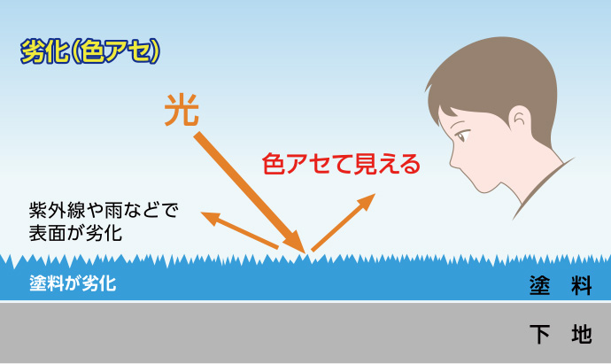 塗装が劣化すると