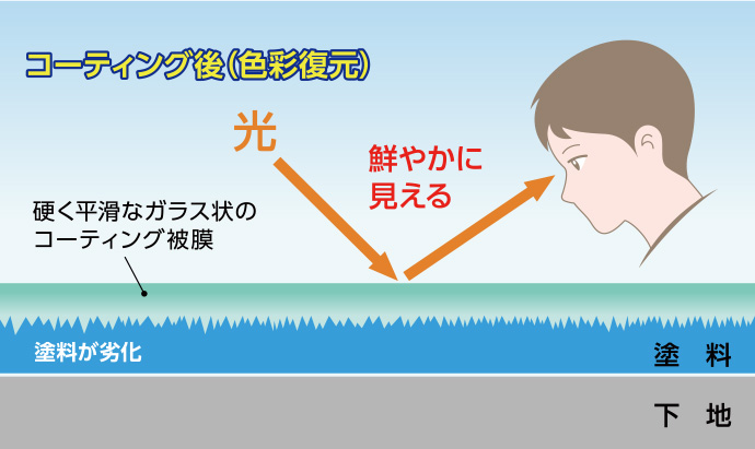 劣化塗装ツヤ復活コートすると