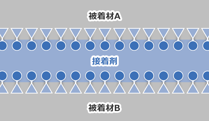 化学的接着