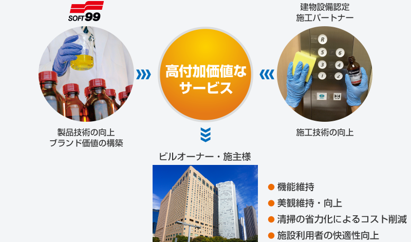 認定施工パートナー制度