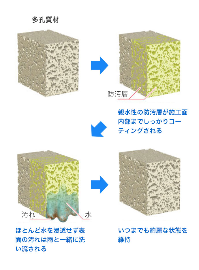 防汚層形成のイメージ図 PROSPEC 多孔質用防汚コート剤 親水タイプ 施工