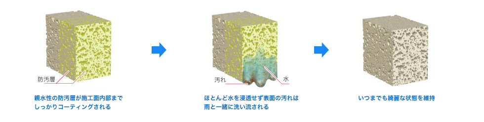 防汚層形成のイメージ図 PROSPEC 多孔質用防汚コート剤 親水タイプ 施工