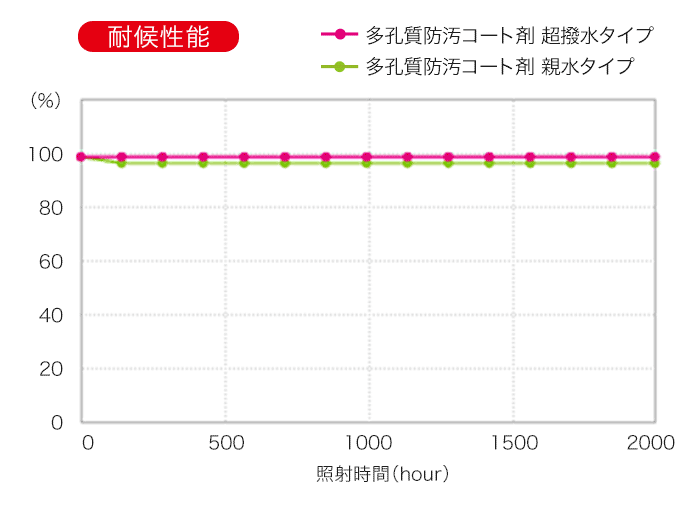 耐候性能