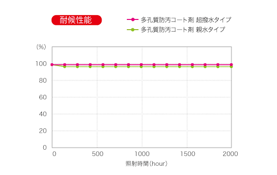 耐候性能