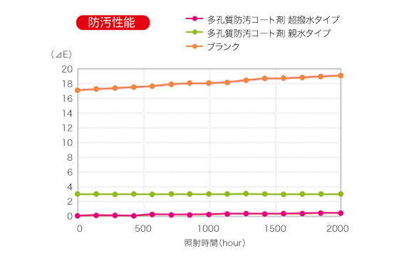 防汚性能