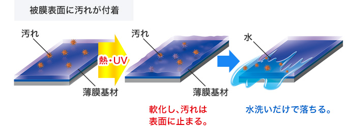 防汚層形成のイメージ図 H-7自動販売機用ガラスコート剤