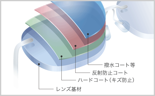 プラスチックレンズの表面