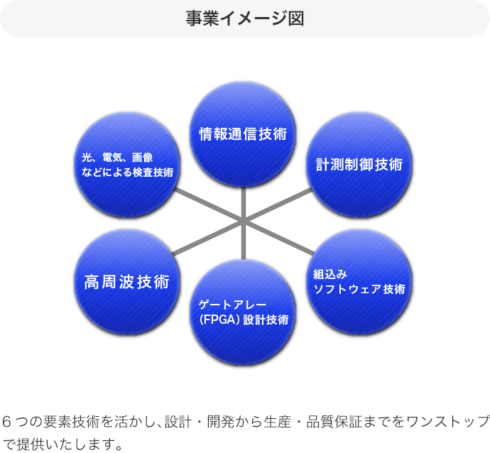 事業イメージ図