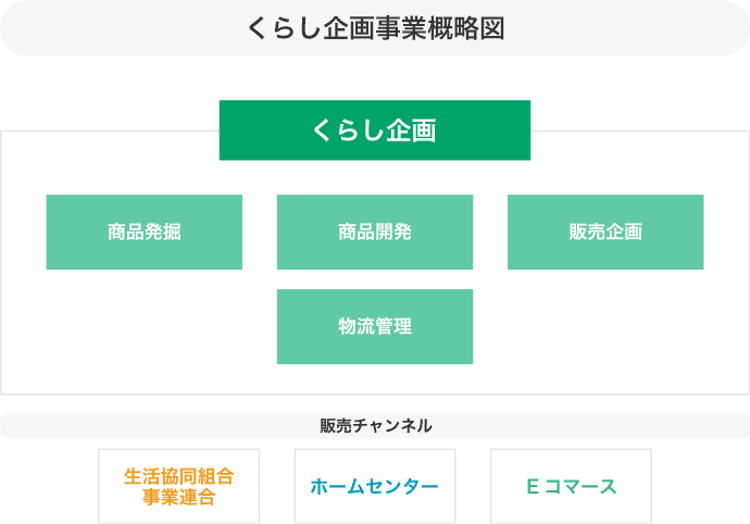 くらし企画事業概略図