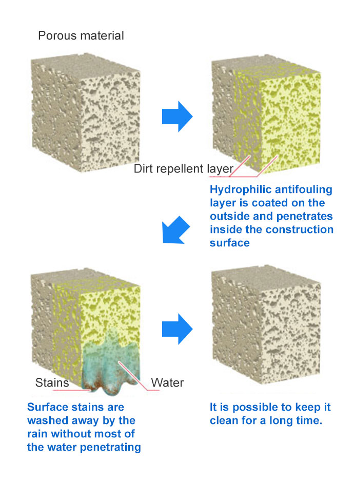 Diagram of dirt repellent layer formation (8H Dirt-repellent Coating for Masonry and Porous Materials)