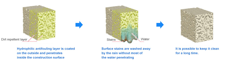 Diagram of dirt repellent layer formation (8H Dirt-repellent Coating for Masonry and Porous Materials)