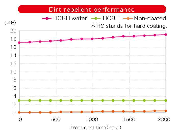 Dirt repellent performance