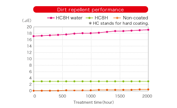 Dirt repellent performance