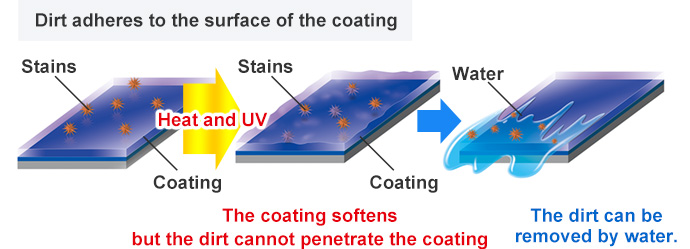 Diagram of dirt repellent layer formation H-7 Glass Coat for Vending Machines