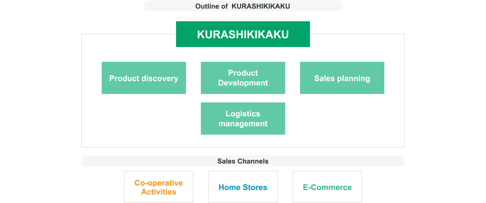 Outline of  KURASHIKIKAKU