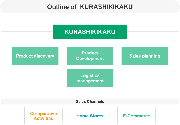 Outline of  KURASHIKIKAKU