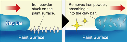 Mechanism of Clay Bar