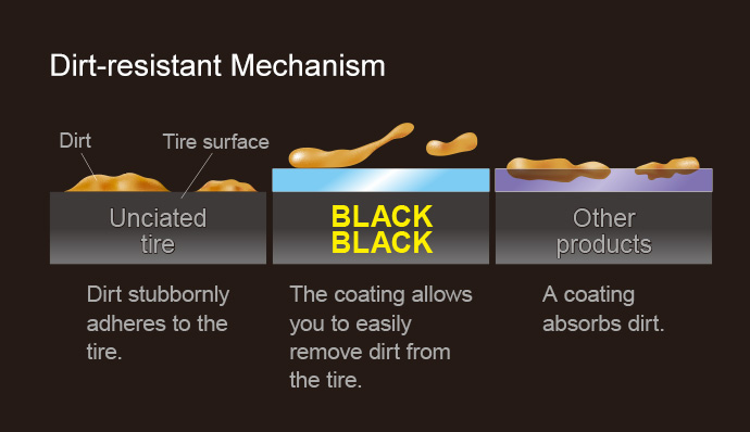 Dirt-resistant Mechanism