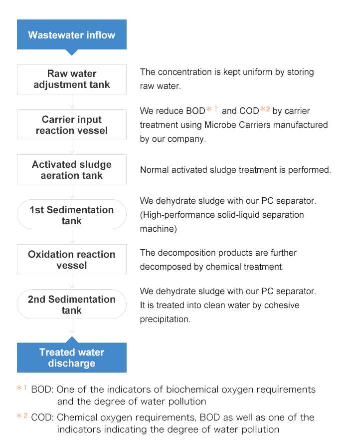 The process of this device