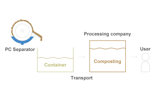 Sludge Recycling