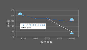 G'ZOX技術情報