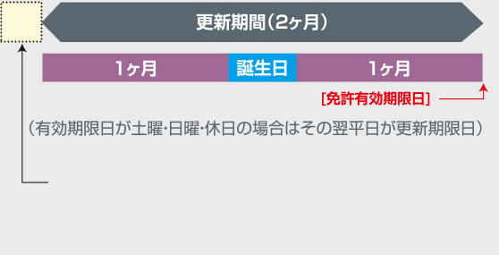 運転免許の更新期間