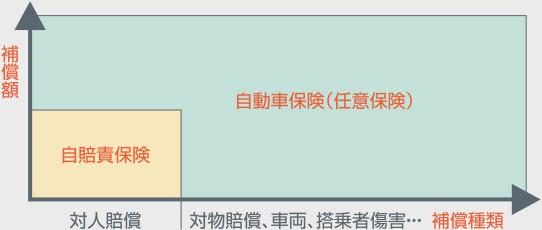 自賠責保険と任意保険の補償内容