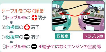 【ケーブルをつなぐ順番】1.トラブル車の＋端子⇒2.救援車の＋端子⇒3.救援車の－端子⇒4.トラブル車の－（端子ではなくエンジンの金属部）