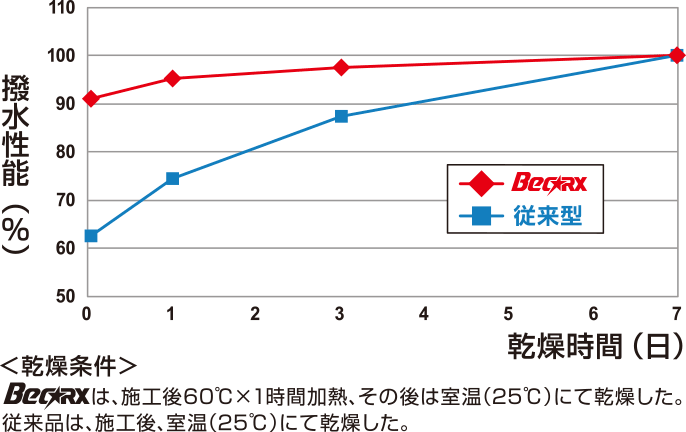 撥水性能