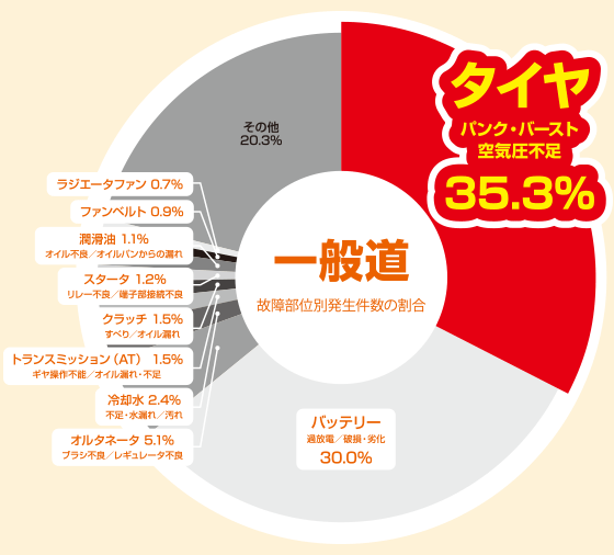 タイヤのトラブル（一般道）35.3％