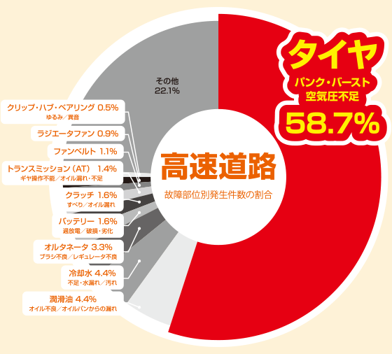 タイヤのトラブル（高速道路）58.7％