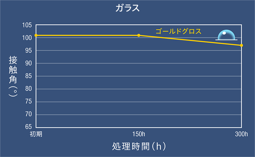 キセノンアーク灯式 促進耐候性テスト　処理時間図（ガラス）
