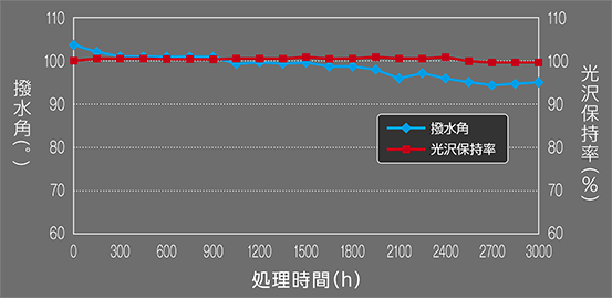 耐候性実証テスト