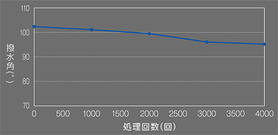 耐ケミカル性実証テスト