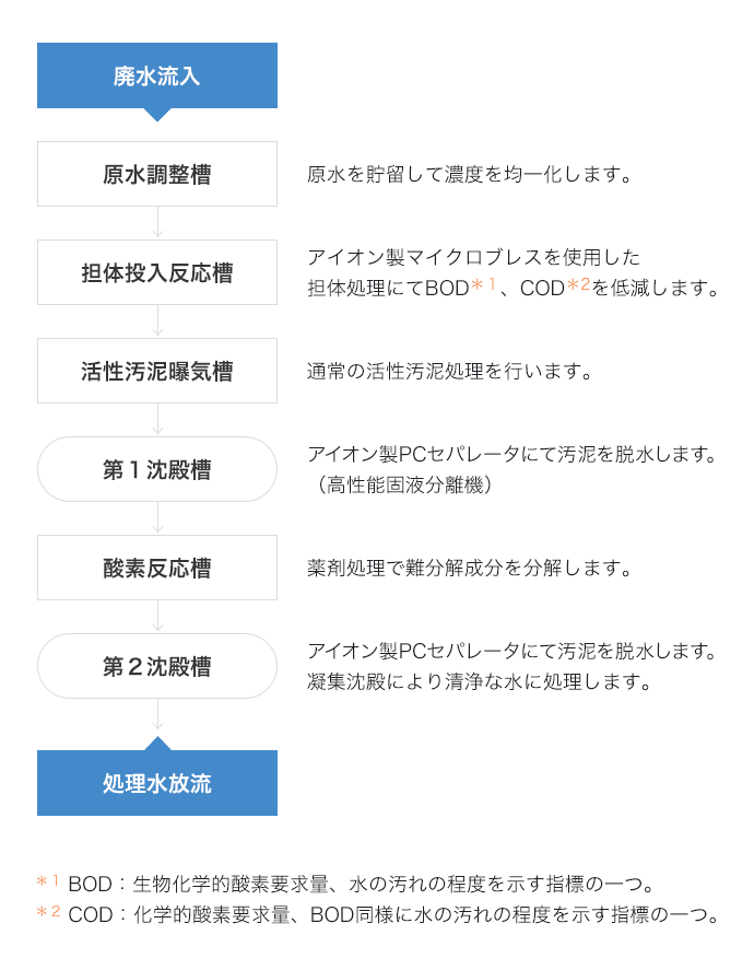 装置のプロセス図