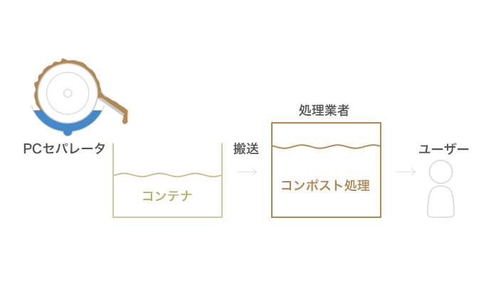 汚泥のリサイクル