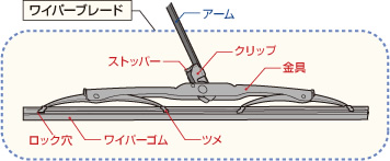 はじめにワイパー各部の呼び方を知ろう！