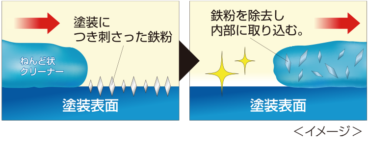 ねんど状クリーナーのしくみ