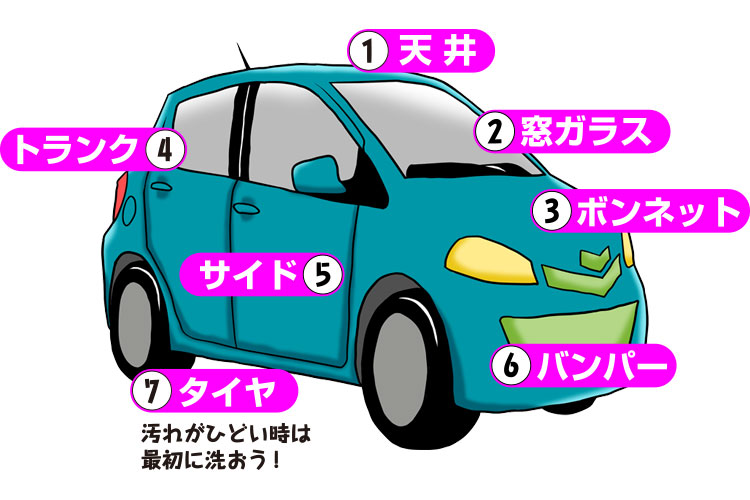 天井→窓ガラス→ボンネット→トランク→サイド→バンパー→タイヤ・ホイール