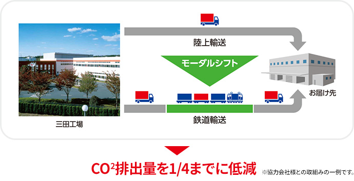 CO2排出量を1/4までに低減