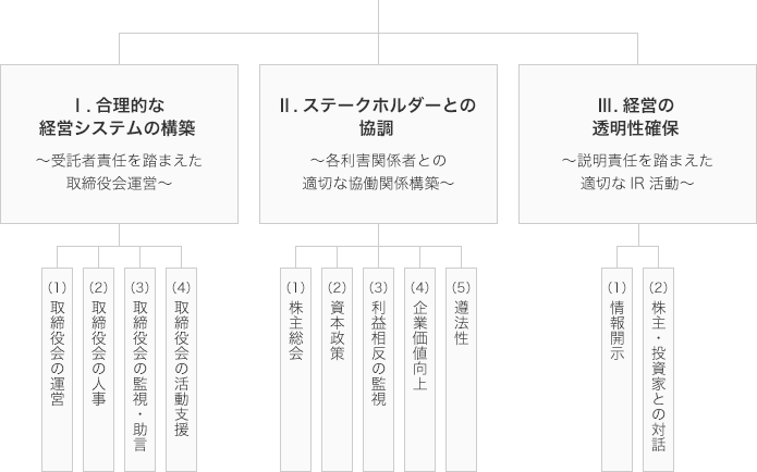 コーポレート・ガバナンスの全体像