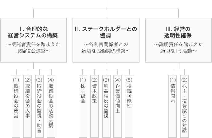 コーポレート・ガバナンスの全体像