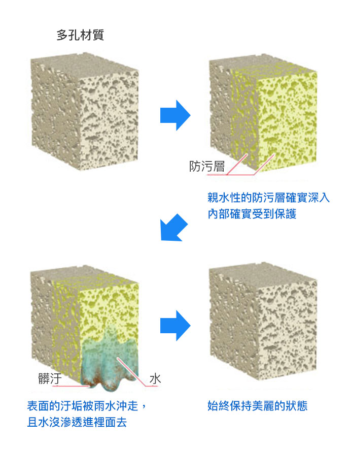 防污層形成的示意圖 「防污8H硬鍍膜」施工