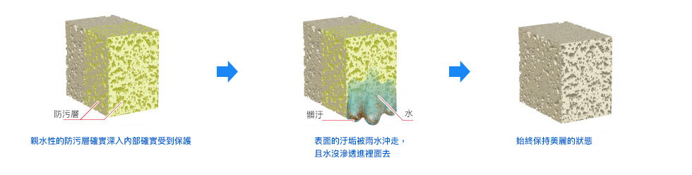 防污層形成的示意圖「防污8H硬鍍膜」施工