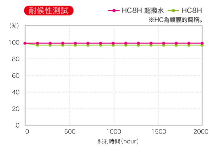 耐候性